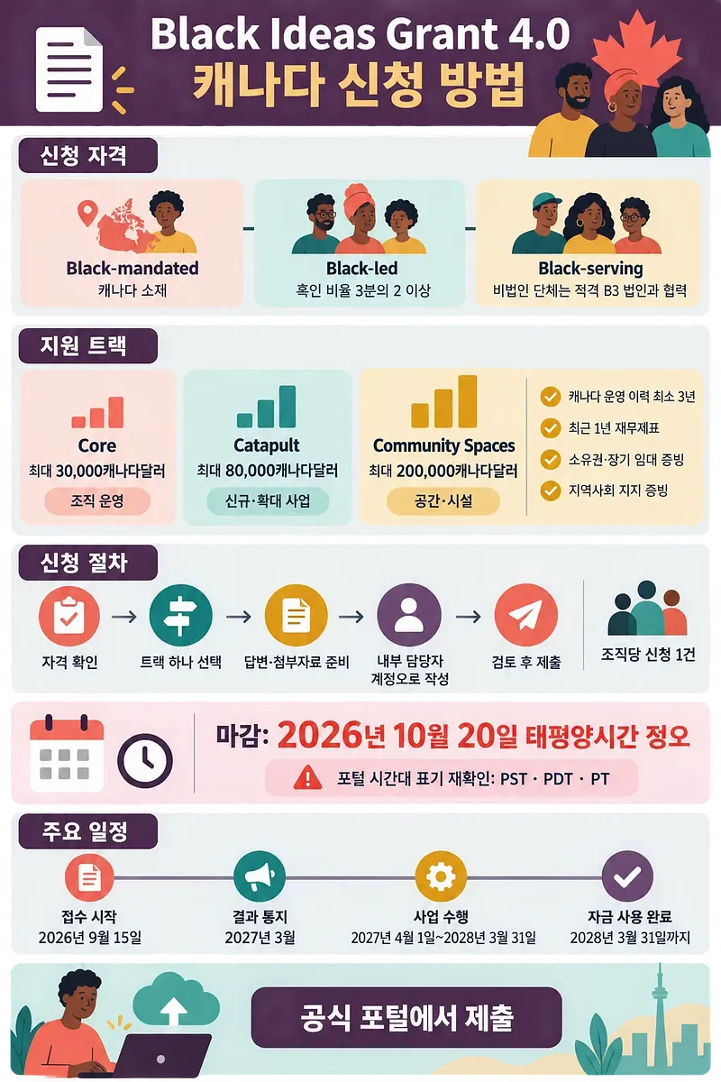 Black Ideas Grant 4.0 캐나다의 신청 자격, 지원 트랙, 절차, 마감일을 정리한 인포그래픽