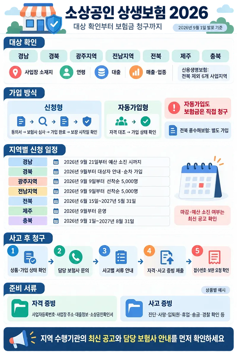 상생보험의 지역별 대상·신청 일정, 가입 방식, 사고 후 청구 절차와 준비 서류를 정리한 안내