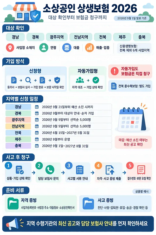 상생보험의 지역별 대상·신청 일정, 가입 방식, 사고 후 청구 절차와 준비 서류를 정리한 안내