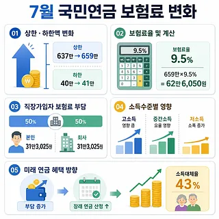7월 국민연금 보험료 변화와 9.5% 보험료율을 설명한 인포그래픽