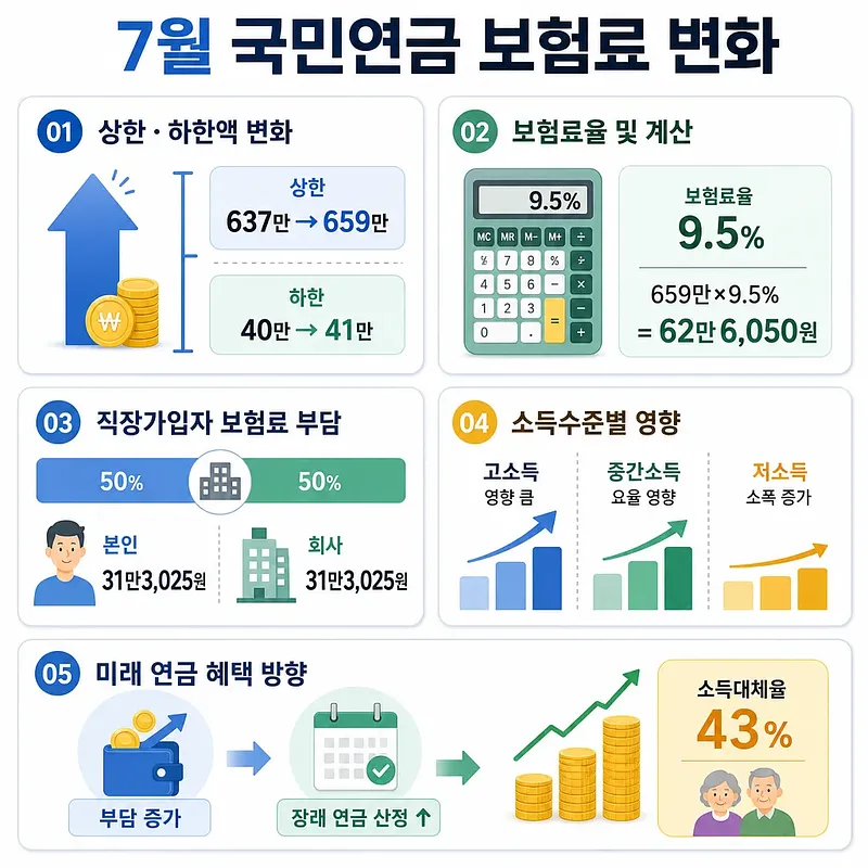 Infografía sobre cambios de julio en la prima de la pensión nacional y la tasa del 9,5 %
