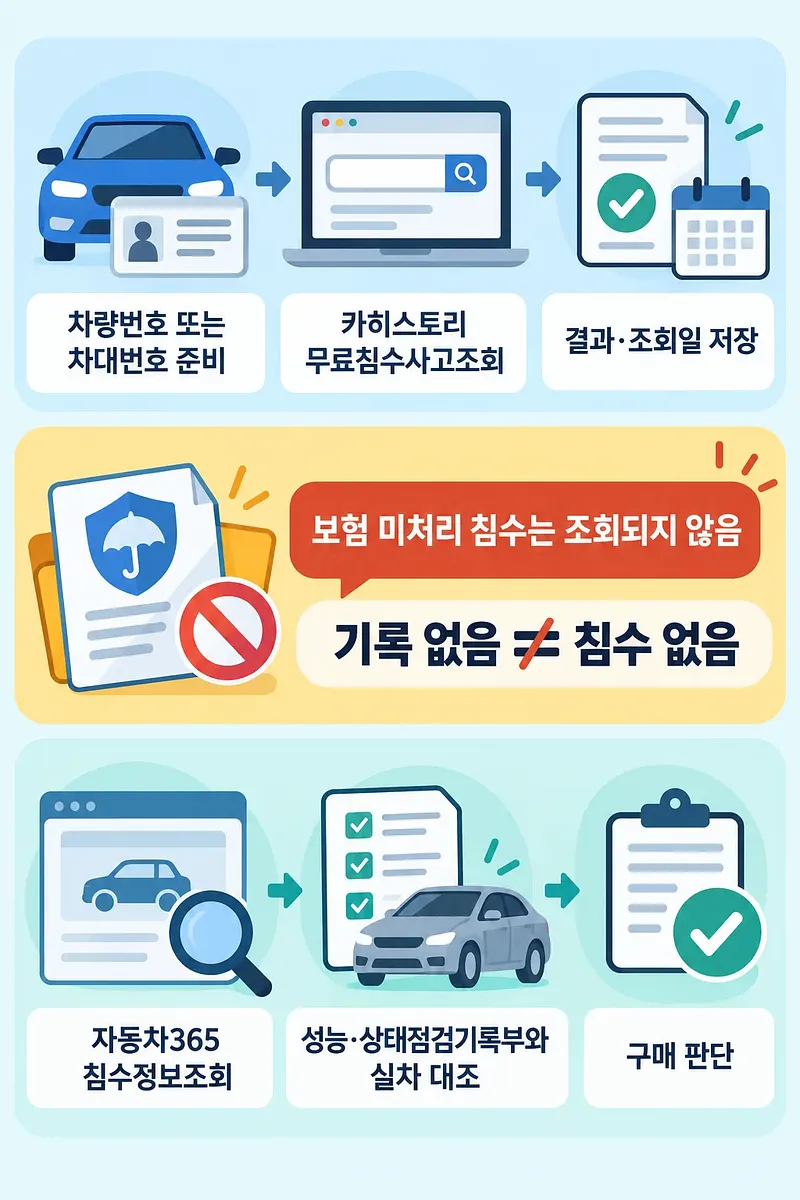 차량번호 준비부터 카히스토리 조회, 결과 저장, 추가 확인까지 안내하는 침수 이력 조회 인포그래픽