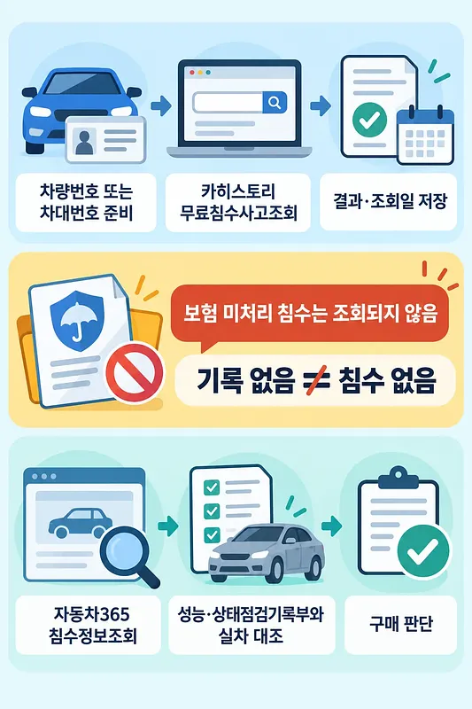 車両番号の準備、浸水履歴の検索、結果の保存、追加確認を順に示すインフォグラフィック