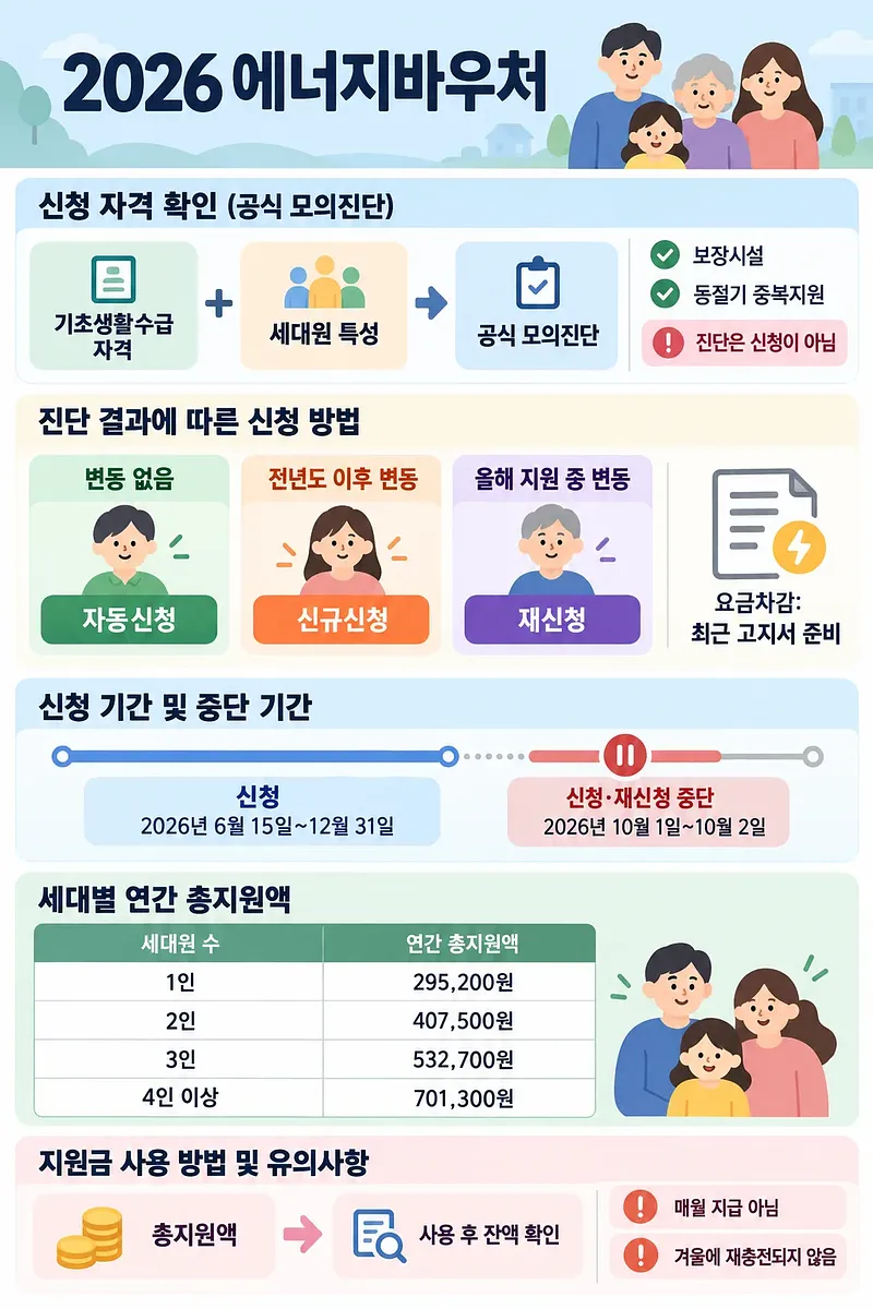 Infographic on 2026 energy voucher eligibility, application routes, a pause in applications, and household amounts