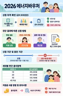 2026 에너지바우처의 자격 확인, 신청 방식, 신청 중단 기간, 세대별 지원액을 정리한 인포그래픽