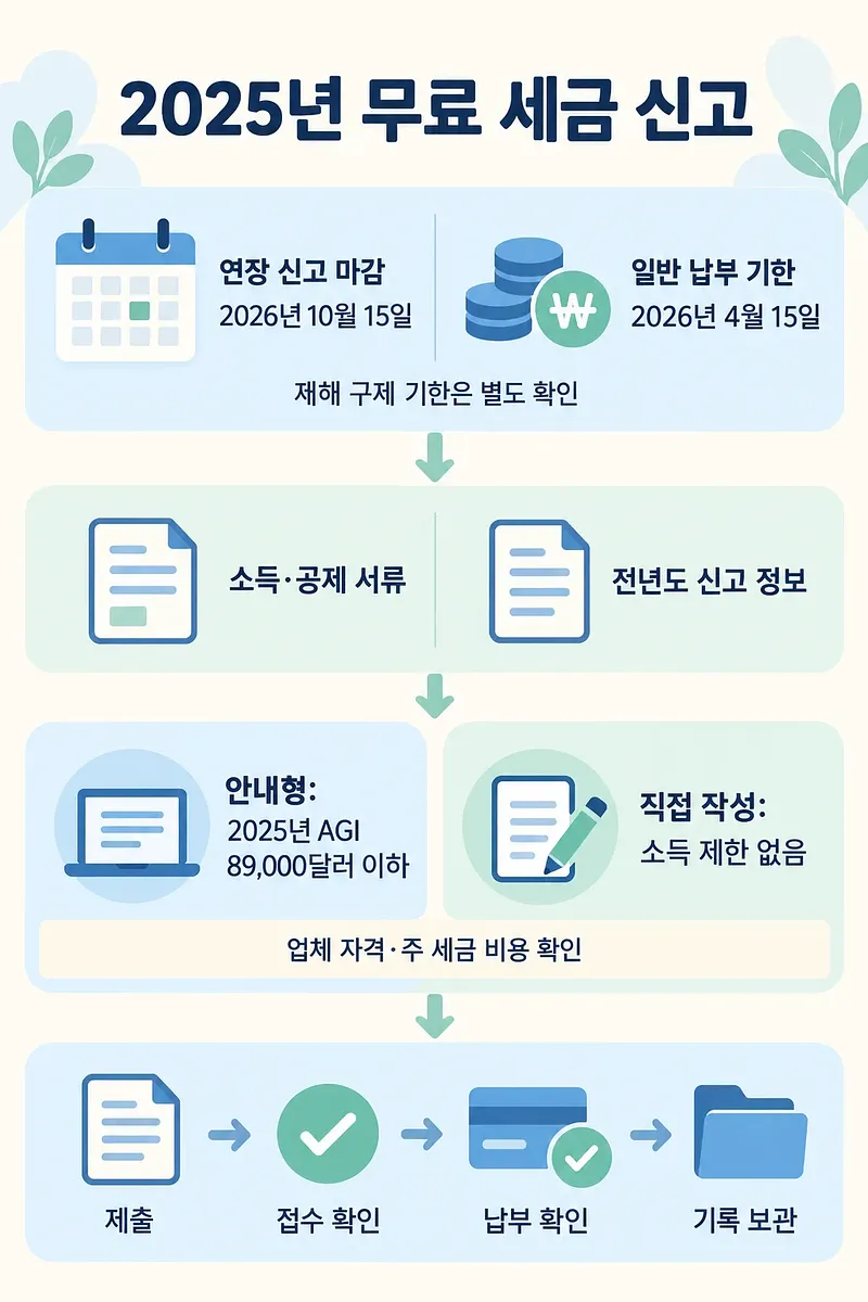 신고 기한, 준비 서류, 무료 신고 방식 비교와 제출 후 확인 절차를 순서대로 보여주는 한국어 인포그래픽
