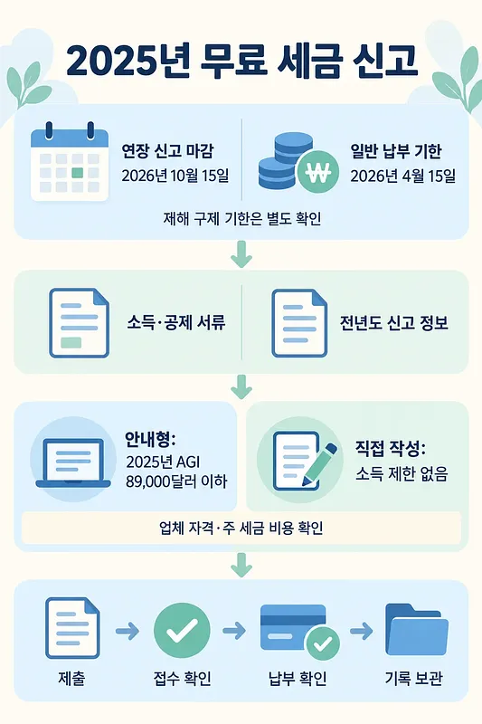 신고 기한, 준비 서류, 무료 신고 방식 비교와 제출 후 확인 절차를 순서대로 보여주는 한국어 인포그래픽
