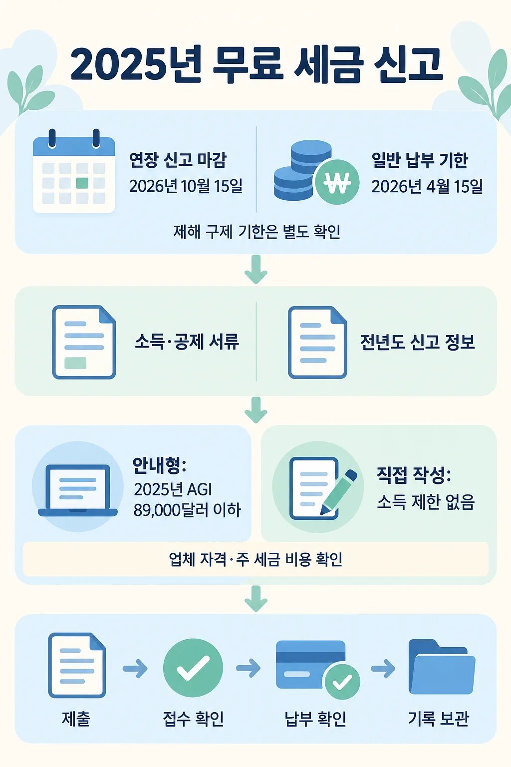 신고 기한, 준비 서류, 무료 신고 방식 비교와 제출 후 확인 절차를 순서대로 보여주는 한국어 인포그래픽