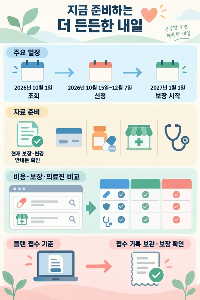 申請日程、準備するもの、プラン比較、受付確認を順に示す韓国語のインフォグラフィック