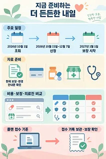 신청 일정, 준비 자료, 플랜 비교, 접수 확인을 단계별로 보여주는 한국어 인포그래픽