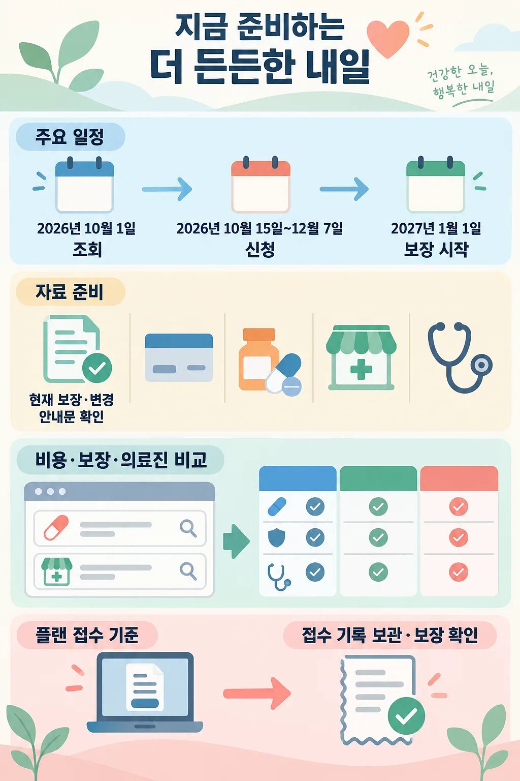 신청 일정, 준비 자료, 플랜 비교, 접수 확인을 단계별로 보여주는 한국어 인포그래픽