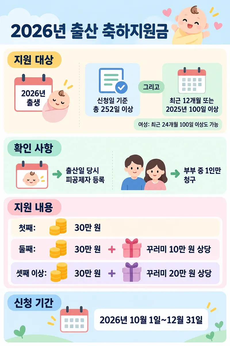 Korean infographic outlining eligibility, checks, benefits by birth order, and application dates for the 2026 childbirth grant