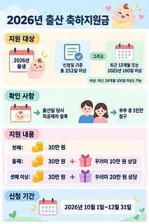 2026년 출산 축하지원금의 자격 요건, 확인 사항, 자녀 순위별 지원 내용과 신청 기간을 정리한 인포그래픽