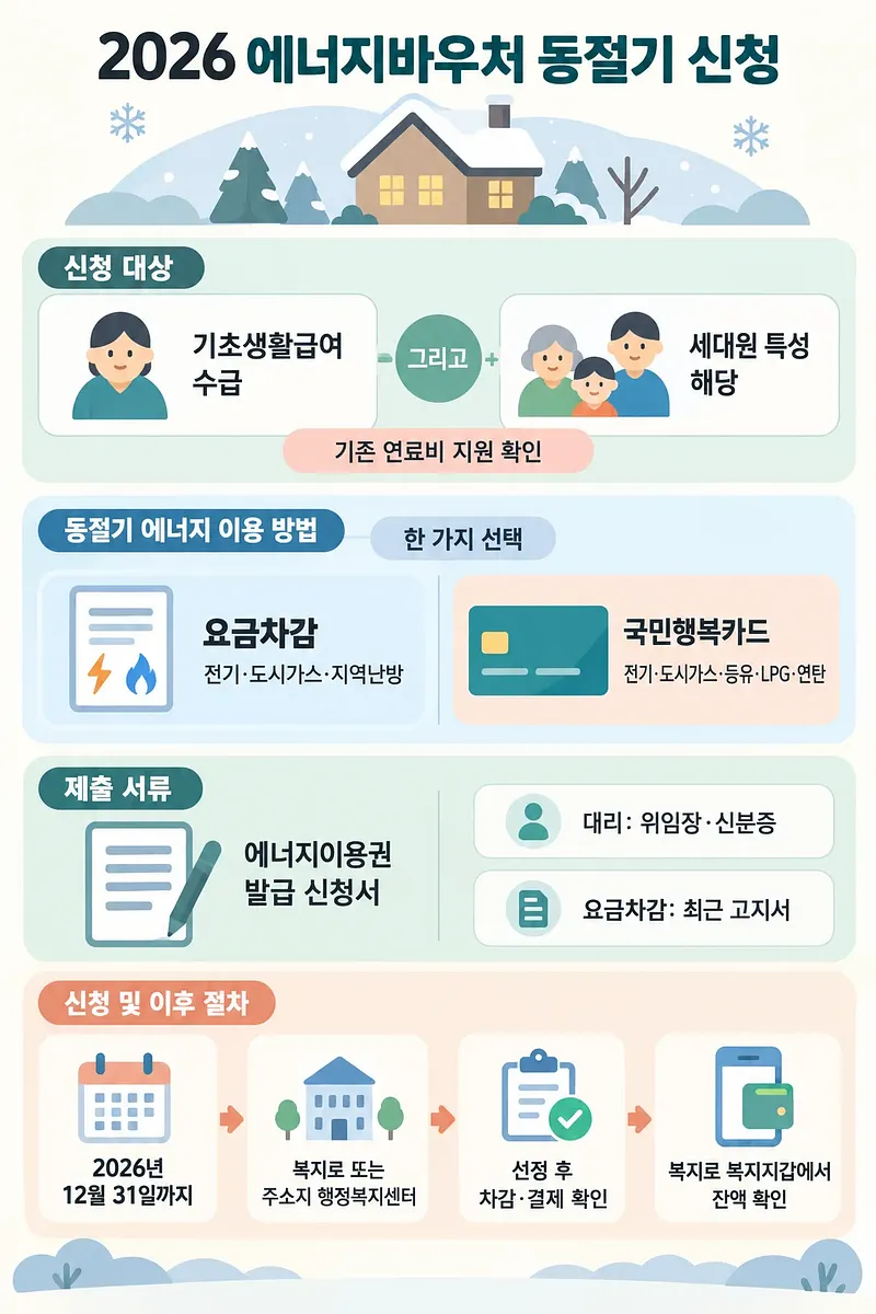 2026 동절기 에너지바우처의 신청 대상, 이용 방식, 제출 서류와 신청 절차를 정리한 안내도