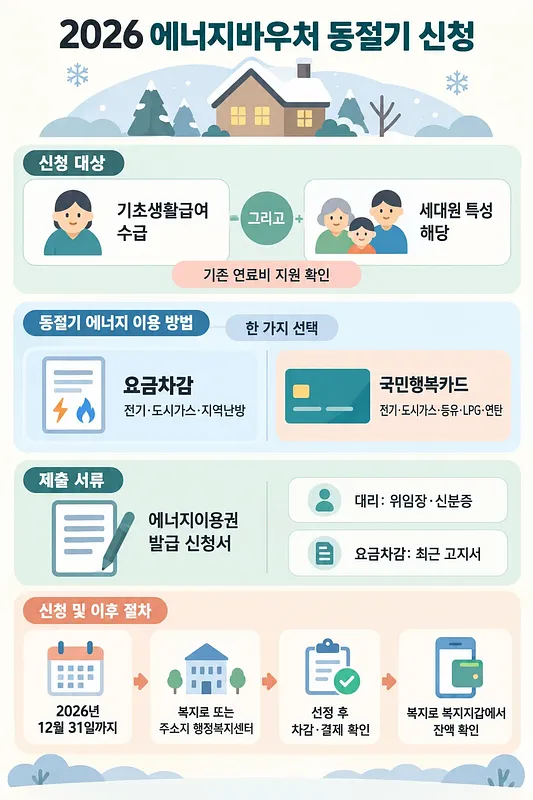 2026年冬季のエネルギーバウチャーの対象者、利用方法、必要書類と申請手順をまとめた図
