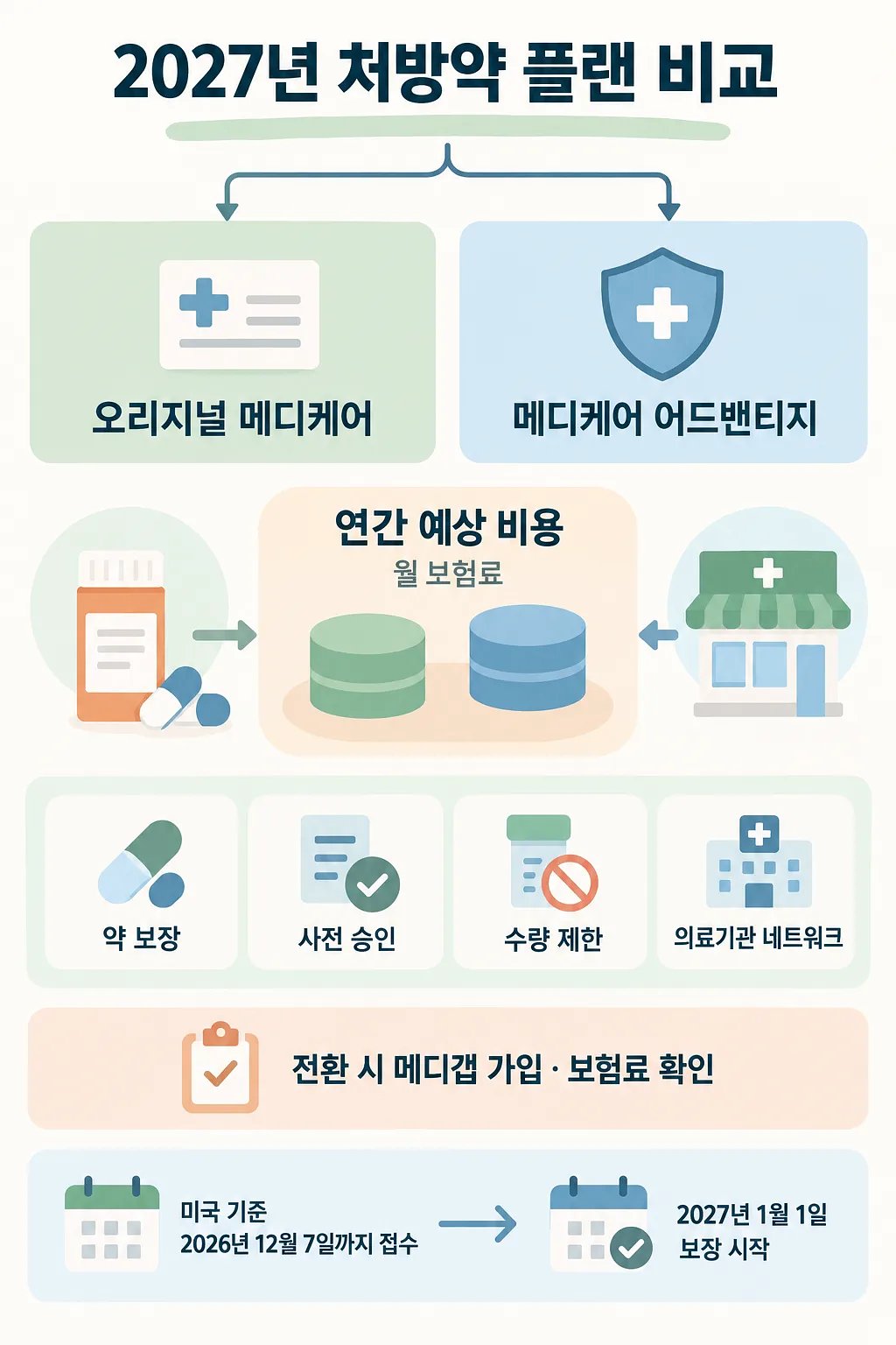 오리지널 메디케어와 메디케어 어드밴티지에서 갈라져 비용, 보장 조건, 신청 기한을 안내하는 한국어 도표