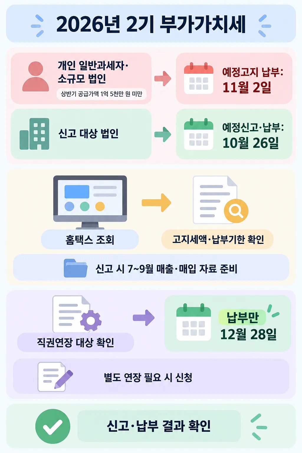 사업자 유형별 부가가치세 기한과 홈택스 조회, 신고 자료 준비, 연장 확인 절차를 정리한 안내