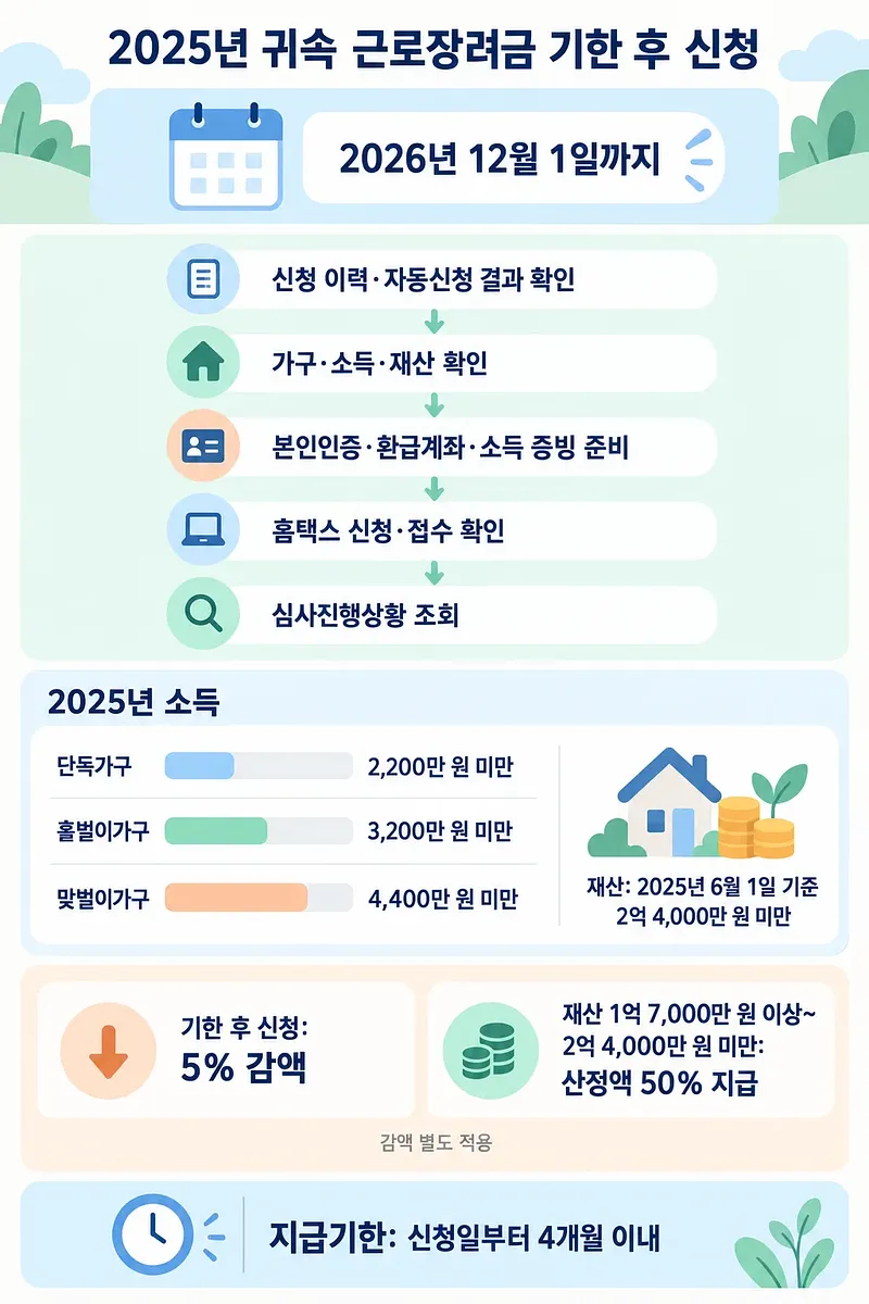 근로장려금 기한 후 신청의 확인·준비·접수 절차와 소득·재산 기준, 감액 내용을 정리한 인포그래픽