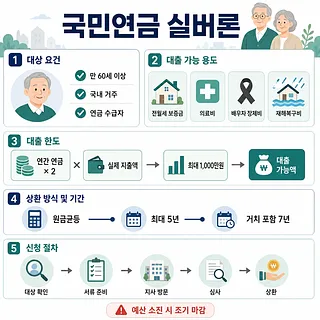 국민연금 실버론의 대상 요건, 용도, 한도, 상환과 신청 절차를 정리한 안내 인포그래픽