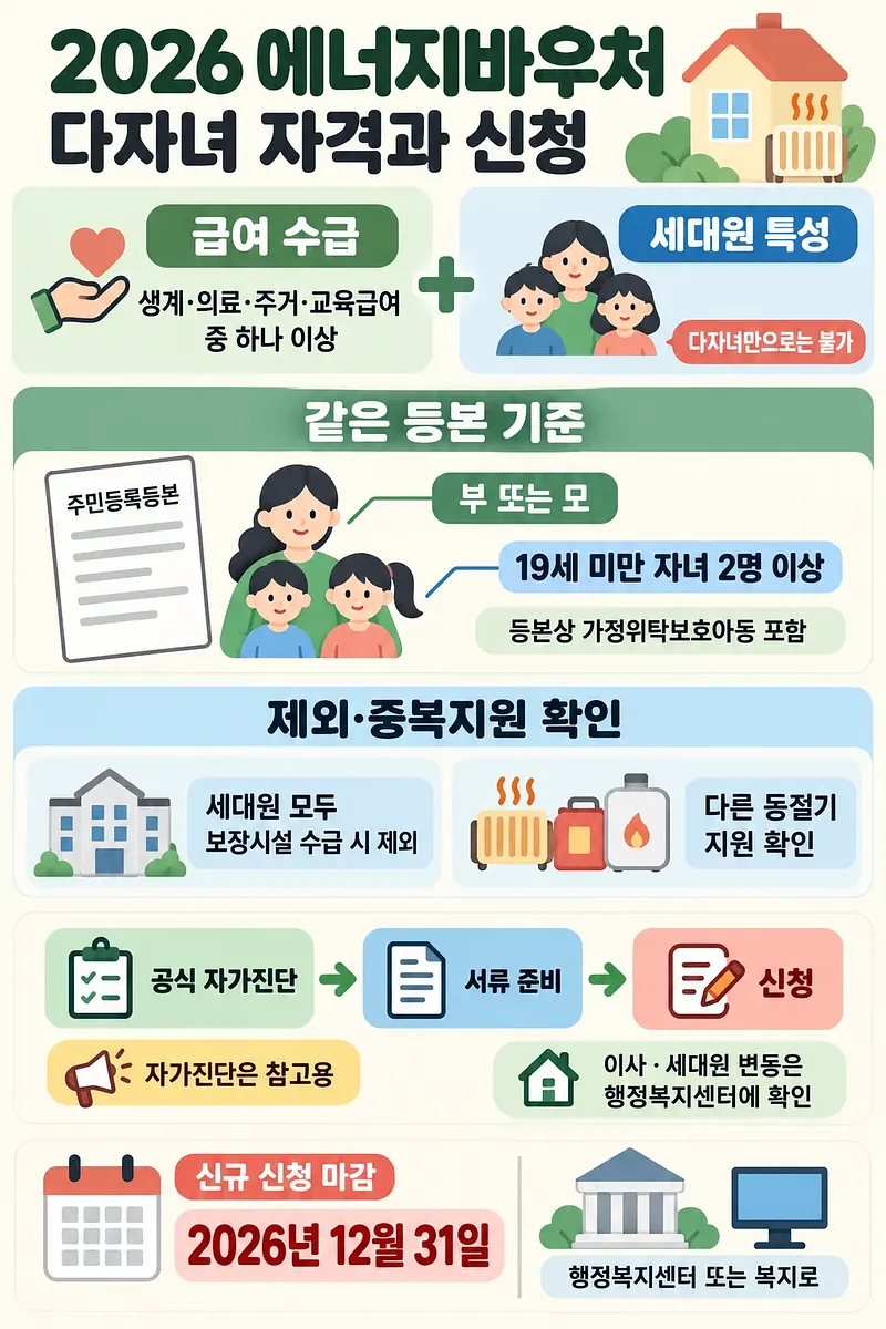 2026 energy voucher infographic covering benefit eligibility, household criteria, exclusions and application steps.