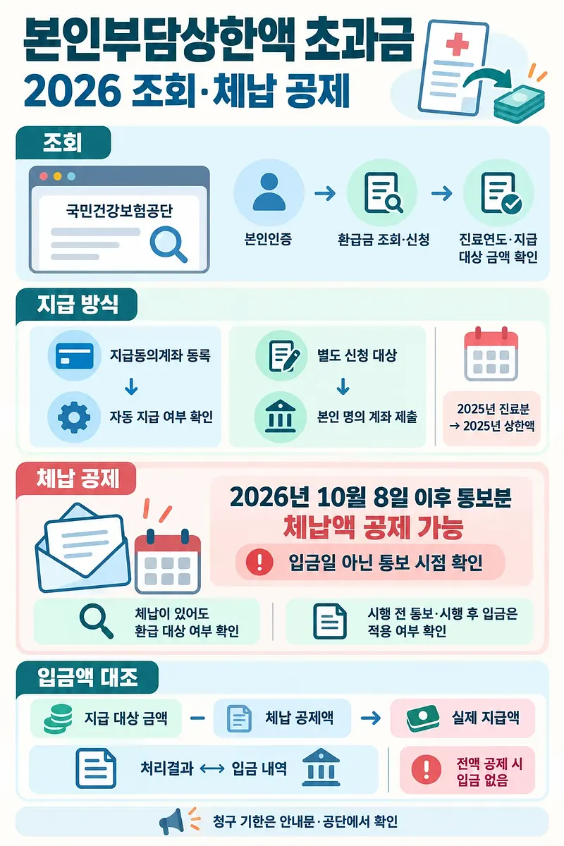 2026년 본인부담상한액 초과금 조회, 지급 방식, 체납 공제와 입금액 대조 절차를 정리한 안내도