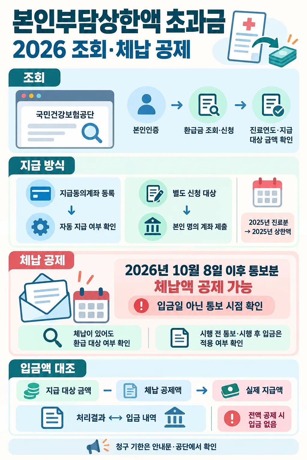 2026년 본인부담상한액 초과금 조회, 지급 방식, 체납 공제와 입금액 대조 절차를 정리한 안내도