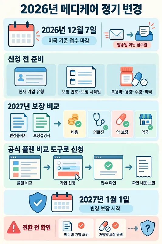 2026년 메디케어 정기 변경의 준비, 보장 비교, 신청 절차, 보장 시작일과 전환 주의사항을 정리한 인포그래픽