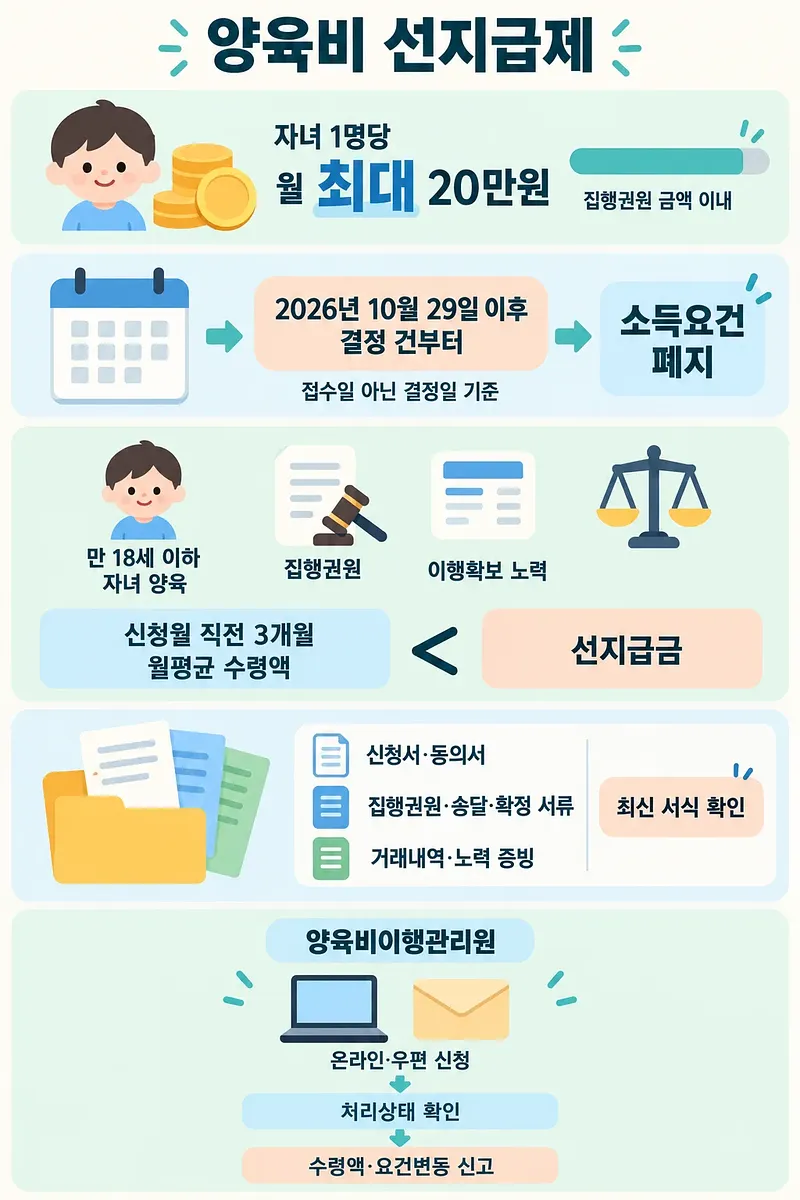 양육비 선지급 월 최대 20만원, 소득요건 폐지 시점, 자격과 서류, 온라인·우편 신청 절차를 정리한 안내도