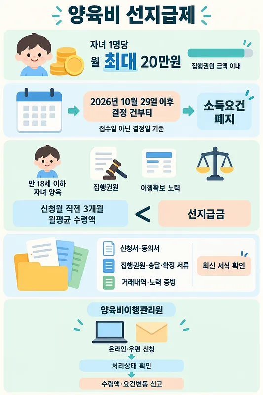 양육비 선지급 월 최대 20만원, 소득요건 폐지 시점, 자격과 서류, 온라인·우편 신청 절차를 정리한 안내도