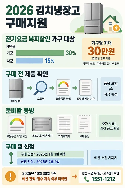 キムチ冷蔵庫の購入支援対象、30％・15％の補助率、世帯当たり30万ウォンの上限、製品確認や必要書類、申請の案内図