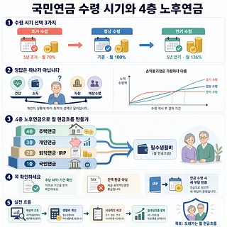 국민연금 수령 시기와 4층 노후연금 설계, 확인 사항 및 실천 흐름을 설명한 인포그래픽