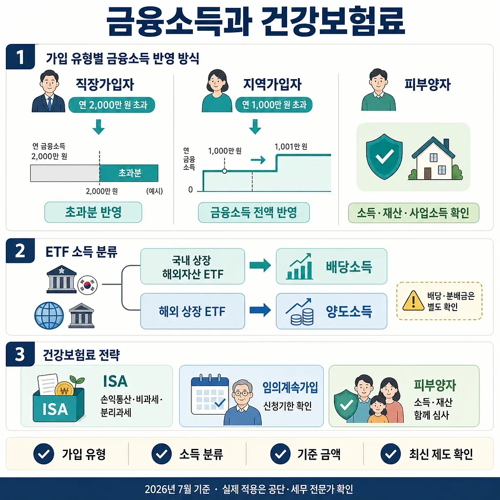 Infographic on financial income, health insurance premiums, ETF income types, and premium strategies
