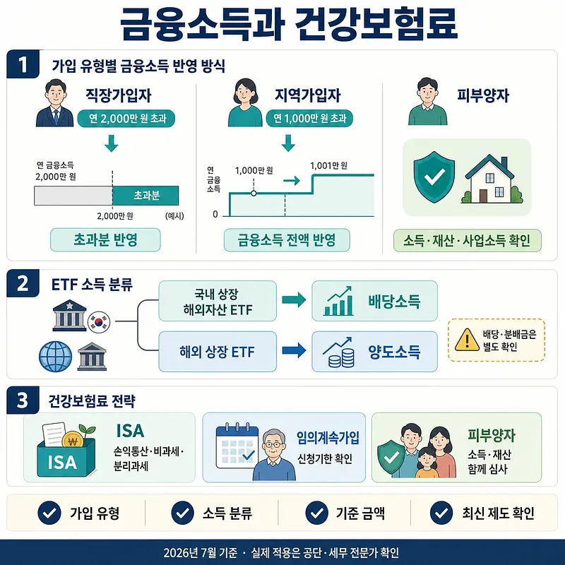 Infografía sobre ingresos financieros, primas de salud, tipos de ingresos de ETF y estrategias