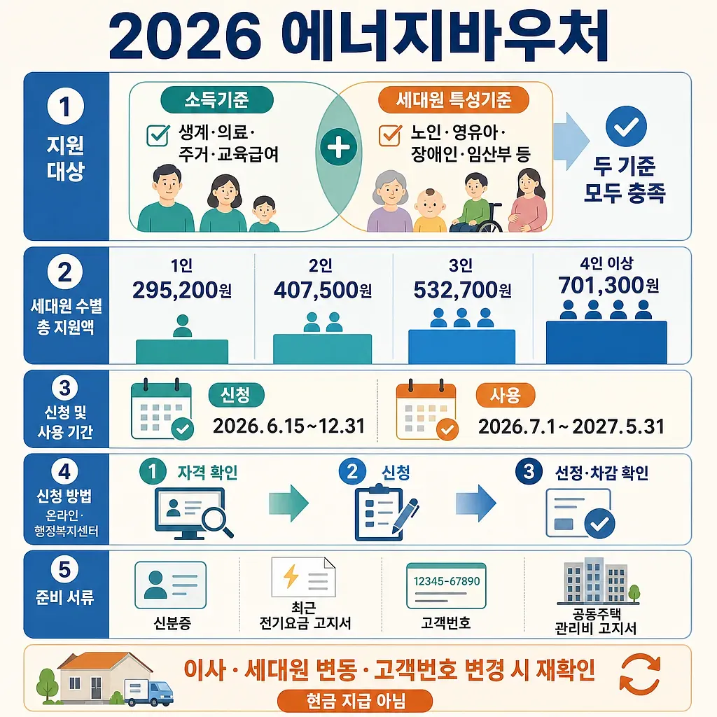 2026年エネルギーバウチャーの対象者、世帯人数別支給額、期間、申請方法、必要書類の案内