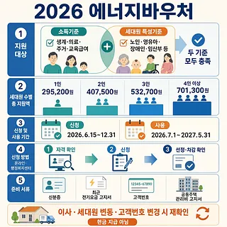 2026 에너지바우처 지원 대상, 세대원별 금액, 신청·사용 기간, 신청 방법과 준비 서류 안내