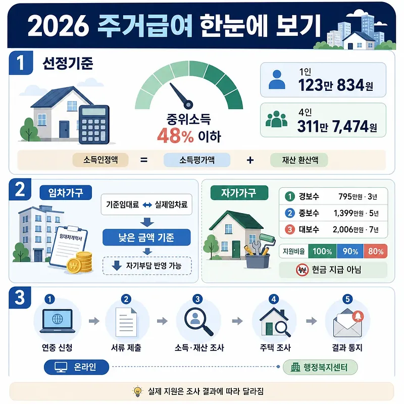 Infografía de la ayuda de vivienda 2026 con requisitos, apoyos y pasos de solicitud