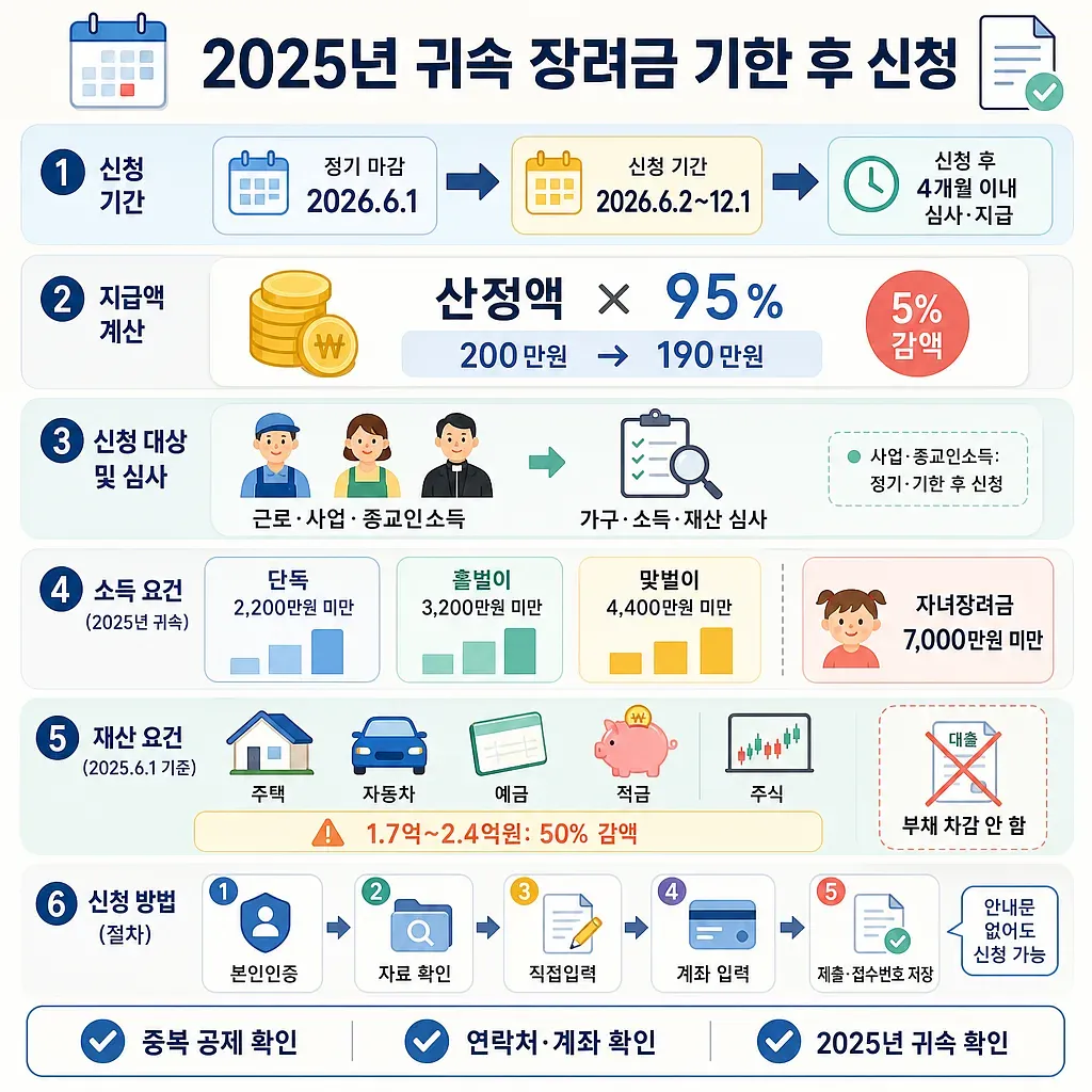 2025年分の勤労・子女奨励金の期限後申請期間、5％減額、所得・財産要件と手続き