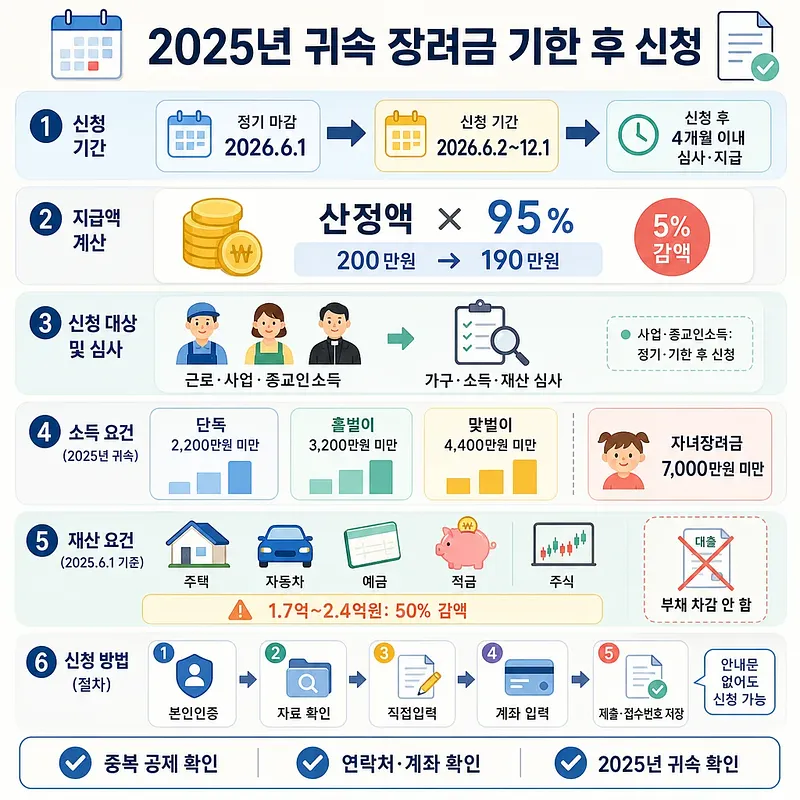 2025年分の勤労・子女奨励金の期限後申請期間、5％減額、所得・財産要件と手続き