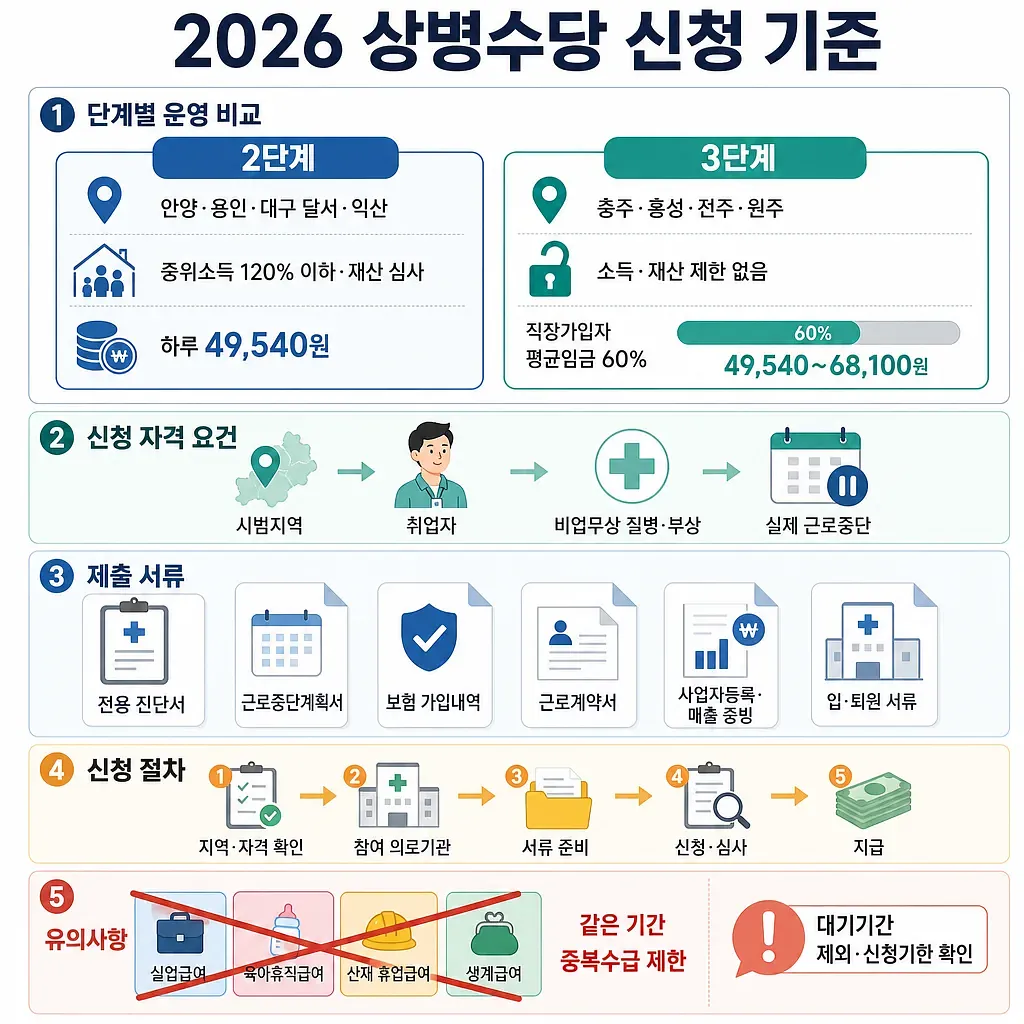 2026 상병수당의 시범지역별 소득요건, 지급액, 신청 자격, 서류와 절차를 정리한 안내표