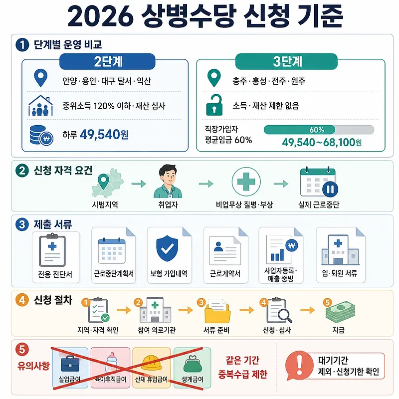 2026 Korean sickness benefit guide comparing pilot regions, eligibility, payments, documents, and application steps