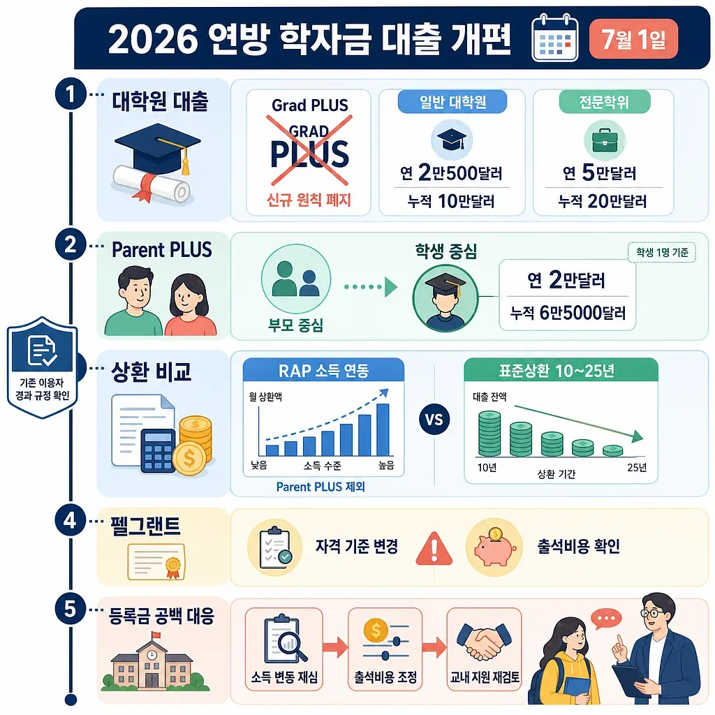 Korean infographic on 2026 federal student loan reforms covering graduate loans, Parent PLUS, repayment, and Pell Grants