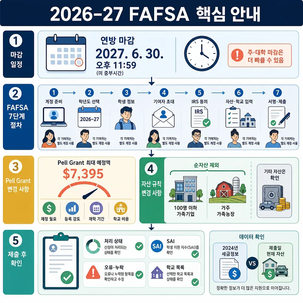 Guía de FAFSA 2026–27 con plazos, siete pasos, cambios de Pell Grant y reglas de activos