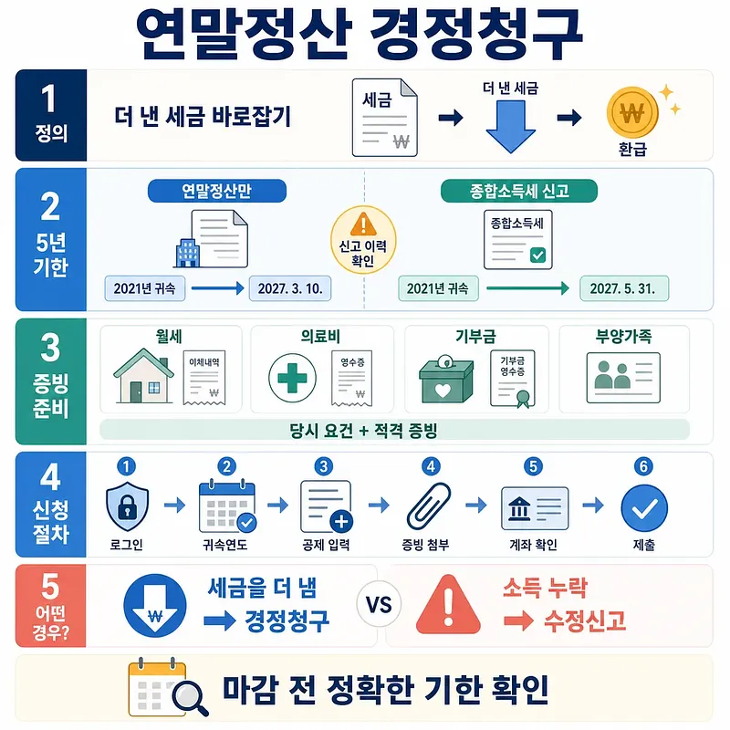 Guide to year-end tax correction claims, the five-year limit, documents, and application steps