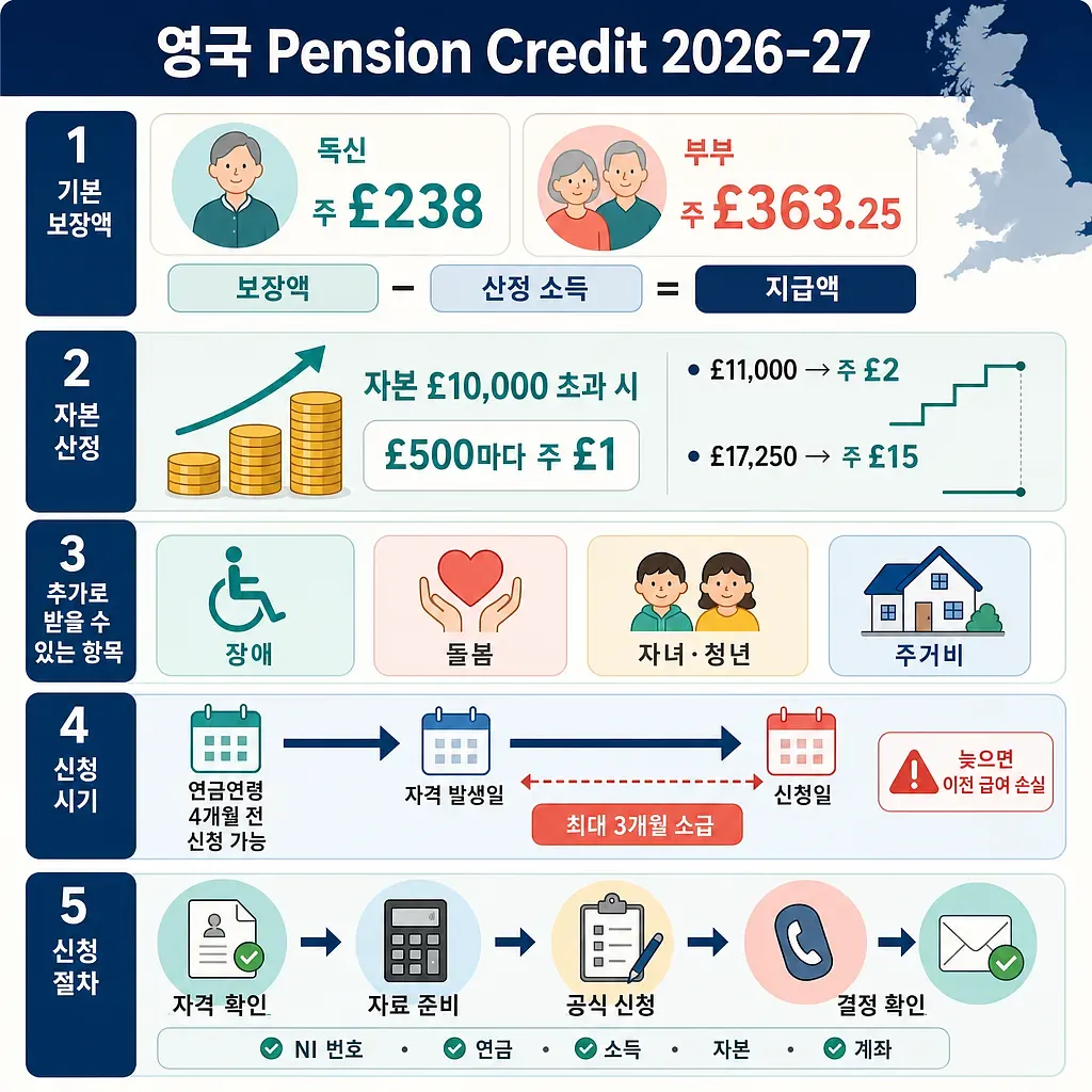 Infografía sobre cuantías, cálculo de capital, ayudas extra y solicitud de Pension Credit 2026–27