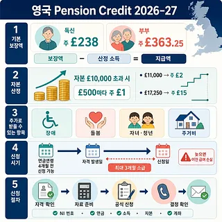 영국 Pension Credit 2026–27 보장액, 자본 산정, 추가 지원, 소급 신청 절차를 정리한 인포그래픽