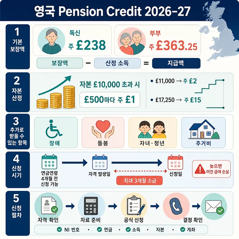 영국 Pension Credit 2026–27 보장액, 자본 산정, 추가 지원, 소급 신청 절차를 정리한 인포그래픽