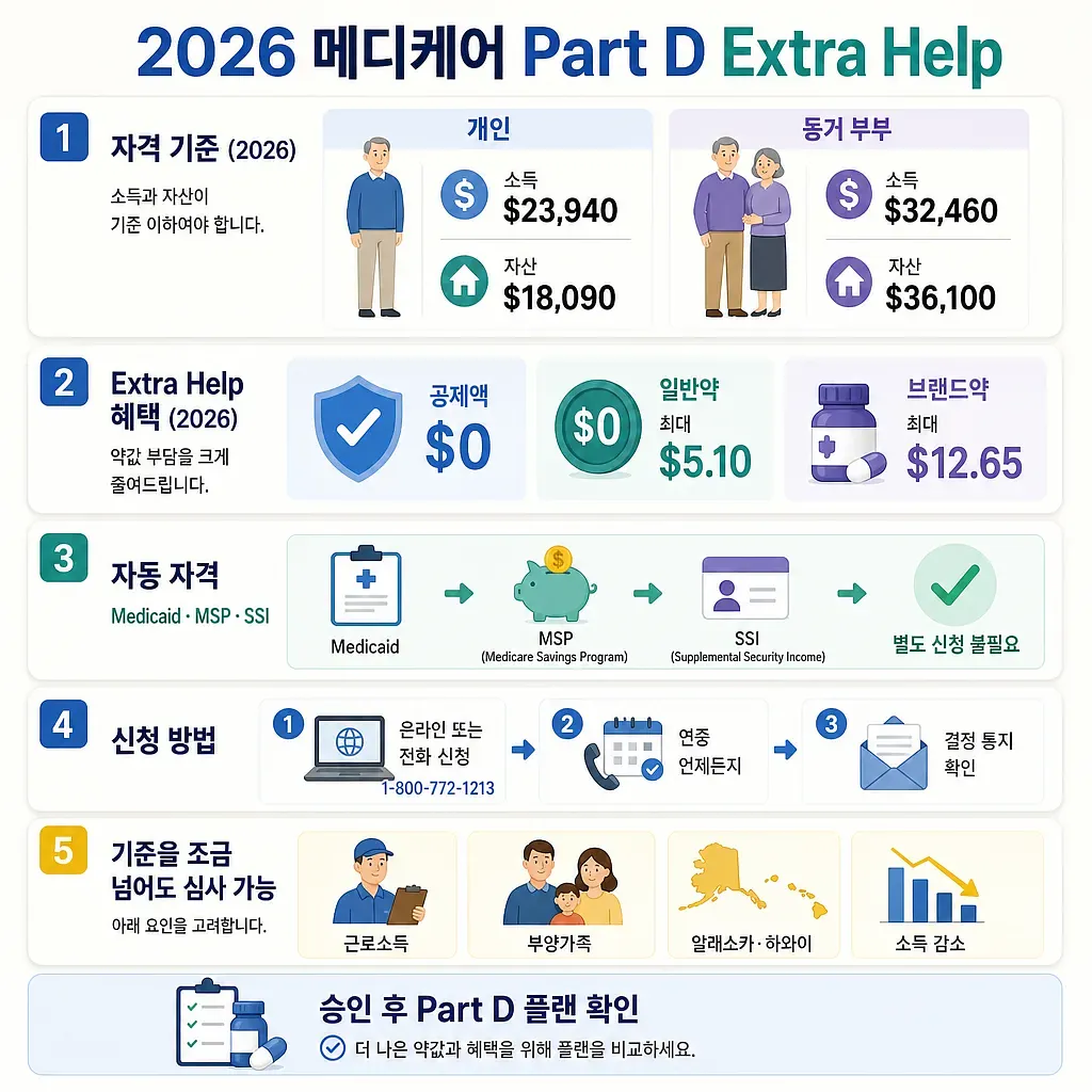 Requisitos, beneficios, elegibilidad automática y solicitud de Extra Help de Medicare Part D en 2026