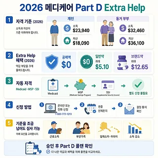 2026년 Medicare Part D Extra Help 자격 기준, 혜택, 자동 자격 및 신청 절차 인포그래픽