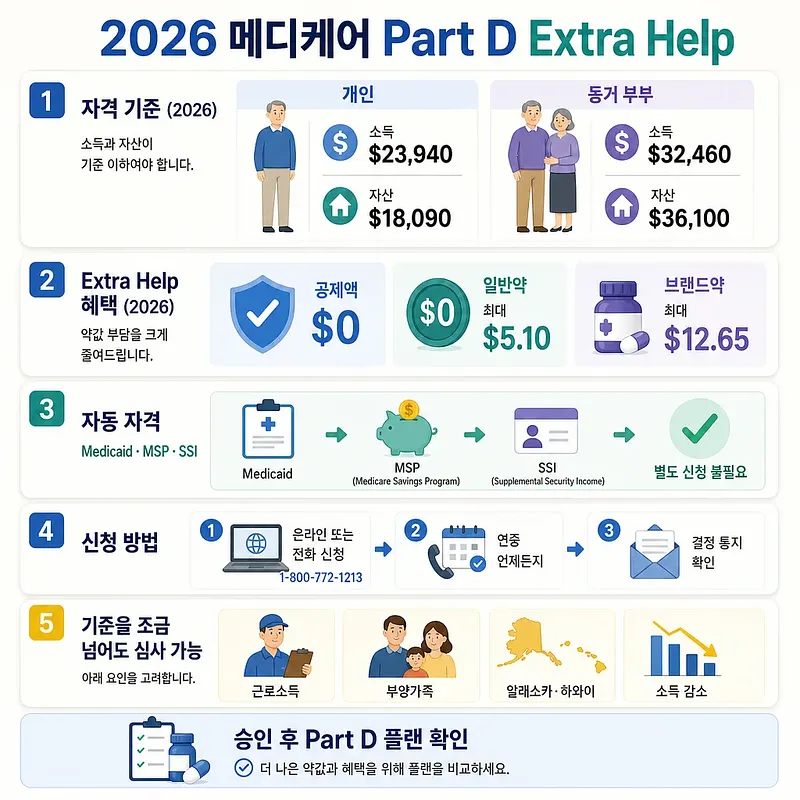 2026 Medicare Part D Extra Help eligibility, benefits, automatic qualification, and application steps