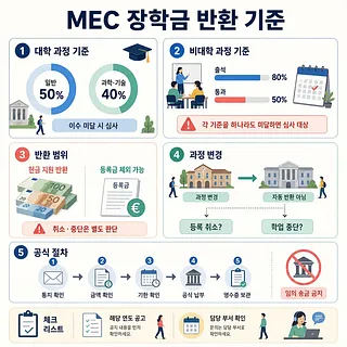 대학·비대학 과정별 MEC 장학금 반환 기준과 반환 범위, 공식 납부 절차를 정리한 인포그래픽